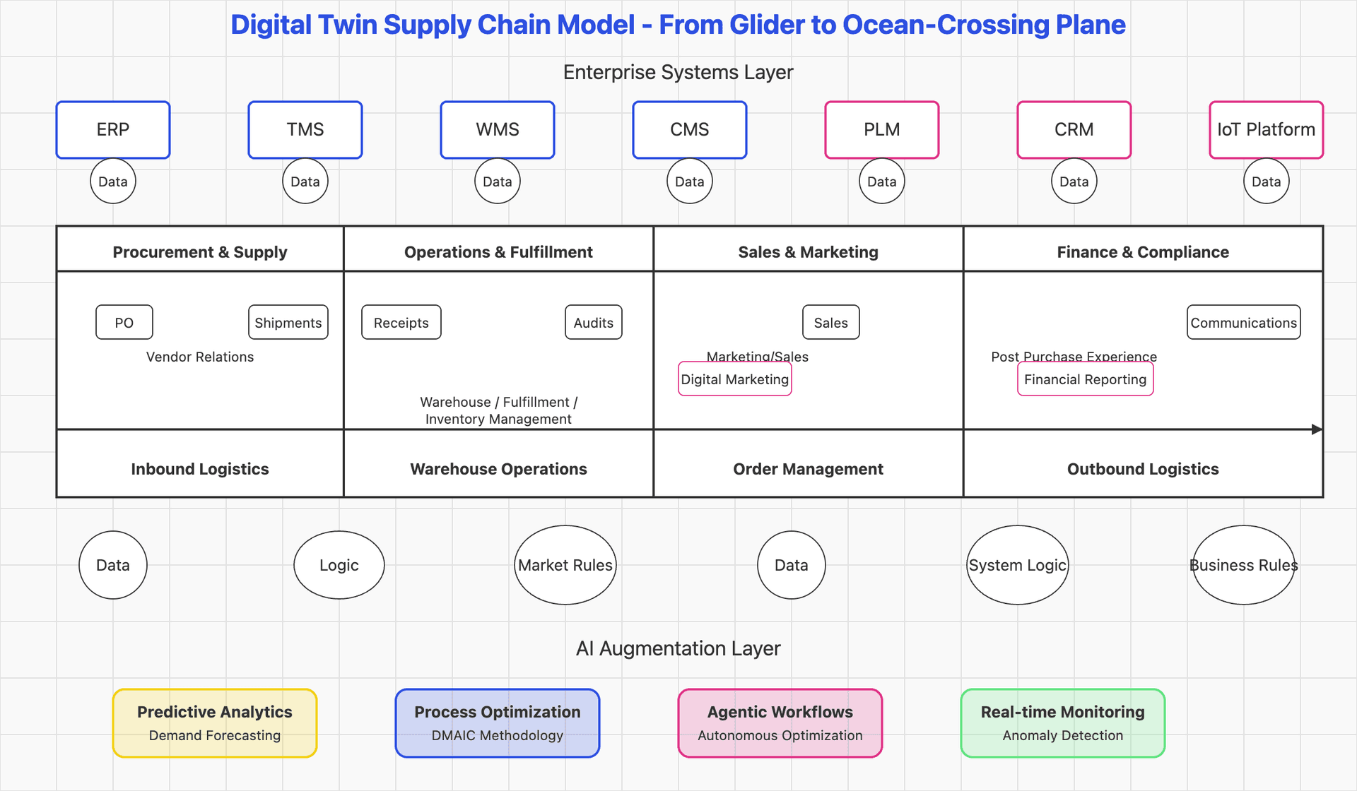Enhanced Digital Twin Supply Chain Model